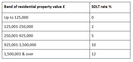 Chancellor’s stamp duty restructure in this year’s Autumn Statement ...